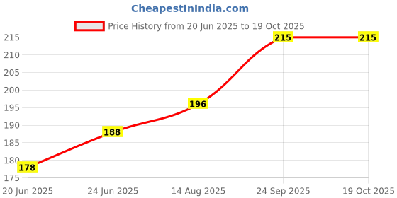 flipkart.com Pa BRU0218 Bike Chain Clean Brush Price History Graph from 20 Jun 2025 to 18 Oct 2025