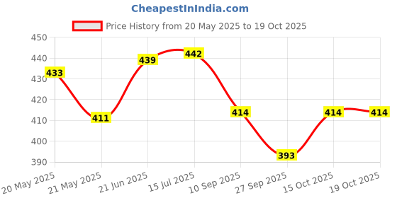 flipkart.com pa Center Ma For Scooty Pep TVS Pep Plus Two Wheeler Mat pa Price History Graph from 20 May 2025 to 19 Oct 2025