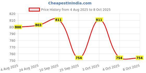 flipkart.com pa Clutch Roller Weights Compatible with Aerox/RAY ZR/Fascino 125 NM Combo pa Price History Graph from 4 Aug 2025 to 8 Oct 2025