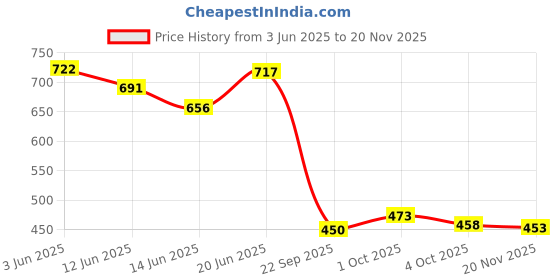 flipkart.com pa fashion Pack of 2 Men Solid Grey, Dark Blue Track Pants pa fashion Price History Graph from 3 Jun 2025 to 20 Nov 2025