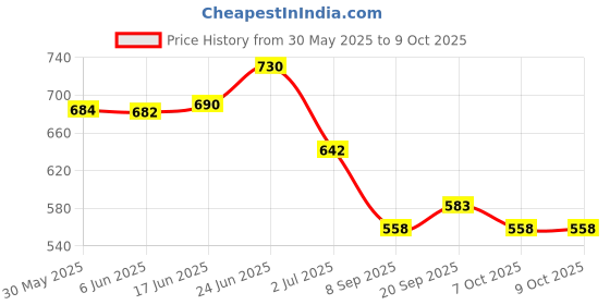 flipkart.com pa Front Mud Guard For Aprilia SR 125 NA pa Price History Graph from 30 May 2025 to 8 Oct 2025