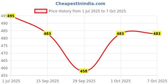flipkart.com pa Front, Rear Flourescent Indicator Light for Suzuki S3 pa Price History Graph from 1 Jul 2025 to 6 Oct 2025