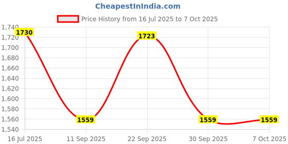 flipkart.com pa Front, Rear LED Indicator Light for Bajaj Pulsar 200 NS DTS-i pa Price History Graph from 16 Jul 2025 to 6 Oct 2025