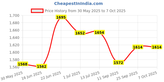flipkart.com pa Front, Rear, Side Flasher Indicator Light for Royal Enfield pa Price History Graph from 30 May 2025 to 6 Oct 2025