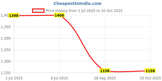 flipkart.com pa FZ V1 Yamaha FZ16 Slip-on Exhaust System pa Price History Graph from 1 Jul 2025 to 10 Oct 2025