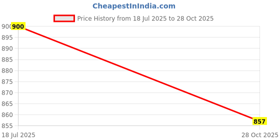 flipkart.com pa FZ250/MT15/R15 V3 Rear Disc Plate Motorbike Brake Disc pa Price History Graph from 18 Jul 2025 to 28 Oct 2025