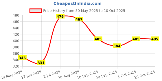flipkart.com pa Gear Lever For KTM DUKE/RC Combo pa Price History Graph from 30 May 2025 to 9 Oct 2025
