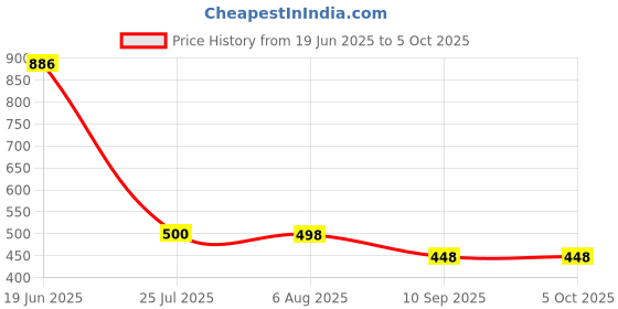 flipkart.com Pa Handlebar Jaw Clamp Camera Mount Price History Graph from 19 Jun 2025 to 5 Oct 2025