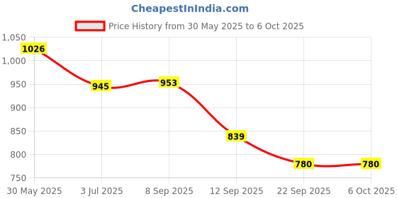 flipkart.com pa Helmet Bluetooth Combo pa Price History Graph from 30 May 2025 to 6 Oct 2025