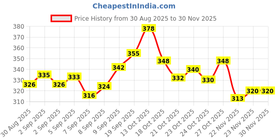 flipkart.com pa Hunter / Meteor / Reborn Right Side Brake Lever For Royal Enfield Meteor 350 pa Price History Graph from 30 Aug 2025 to 29 Nov 2025
