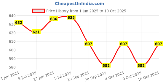 flipkart.com pa K T M Duke Brake Padal Combo pa Price History Graph from 1 Jun 2025 to 9 Oct 2025