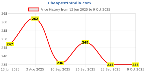 flipkart.com pa K T M OIL FILTER Spin-on Oil Filter pa Price History Graph from 13 Jun 2025 to 9 Oct 2025