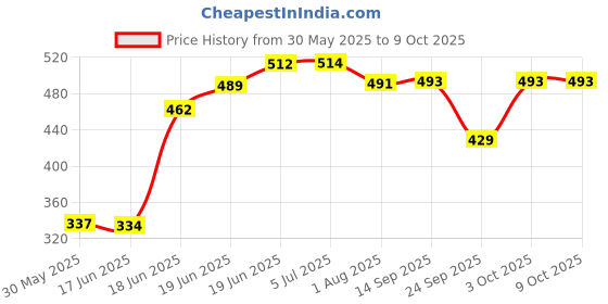 flipkart.com pa Kerala Type Short Handle Bar Handle Bar pa Price History Graph from 30 May 2025 to 7 Oct 2025