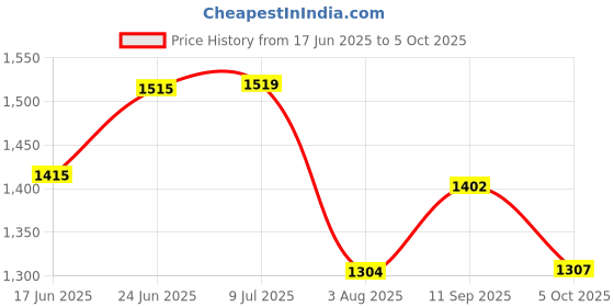 flipkart.com pa KTM Duke/ RC Silver Handle Bar pa Price History Graph from 17 Jun 2025 to 5 Oct 2025