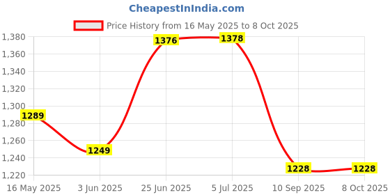 flipkart.com pa KTM Gear Lever Set Combo pa Price History Graph from 16 May 2025 to 8 Oct 2025