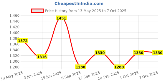 flipkart.com pa KTM RC 125/200/250/390 Gear Lever Set Combo pa Price History Graph from 13 May 2025 to 6 Oct 2025