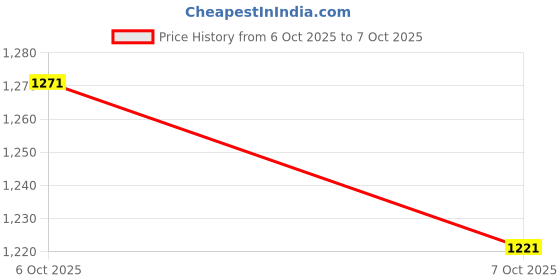 flipkart.com pa KTM Silver Handle Bar pa Price History Graph from 6 Oct 2025 to 7 Oct 2025
