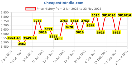 flipkart.com panasonic PA-KX-TGC210S Cordless Landline Phone panasonic Price History Graph from 3 Jun 2025 to 22 Nov 2025