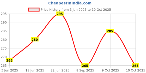 flipkart.com pa Luggage Double Elastic Bike Scooty Rope Bungee Cord Utility Rope for for Bikes Bungee Cord pa Price History Graph from 3 Jun 2025 to 10 Oct 2025