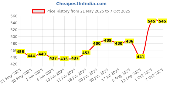flipkart.com pa Manual Rear View Mirror For KTM Duke 200 pa Price History Graph from 21 May 2025 to 7 Oct 2025