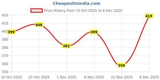 flipkart.com pa Manual Rear View Mirror For Yamaha 1 Series pa Price History Graph from 10 Oct 2025 to 22 Nov 2025