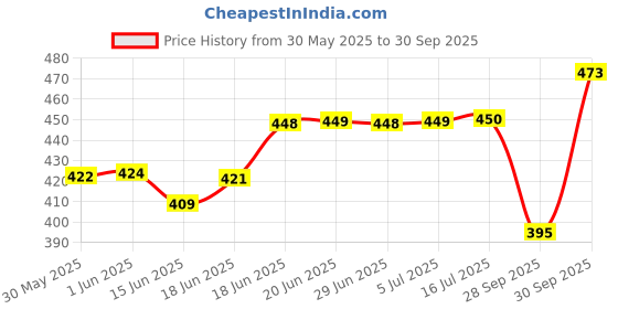 flipkart.com pa Meter Warm Analog Speedometer pa Price History Graph from 30 May 2025 to 30 Sep 2025