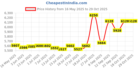 flipkart.com panasonic PA-NI 100DX 1000 W Dry Iron panasonic Price History Graph from 16 May 2025 to 29 Oct 2025