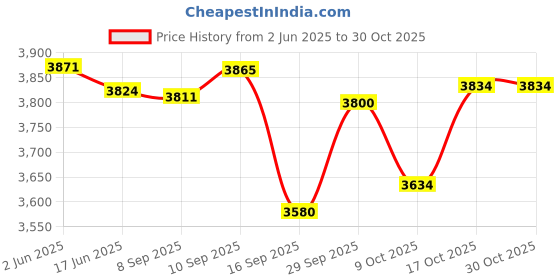 flipkart.com panasonic Pa-Ni 22wat 1000 W Dry Iron panasonic Price History Graph from 2 Jun 2025 to 30 Oct 2025