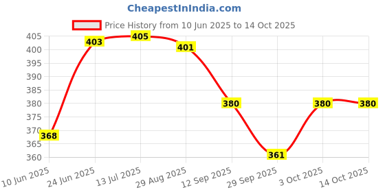 flipkart.com pa OLA S1/ PRO Brake Clutch Lever For NA NA pa Price History Graph from 10 Jun 2025 to 14 Oct 2025
