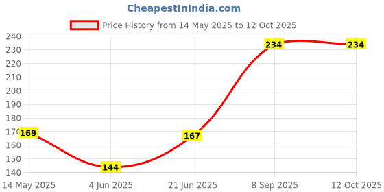 flipkart.com pa Pack Of 4 Combo pa Price History Graph from 14 May 2025 to 11 Oct 2025