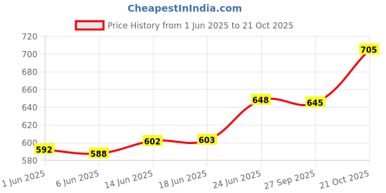flipkart.com pa PRO Disc Wheel Cover For 16/17 Inch Bike Fairing Kit pa Price History Graph from 1 Jun 2025 to 21 Oct 2025
