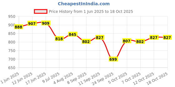 flipkart.com pa Pulsar 220cc Head Light Glass Bike Windshield pa Price History Graph from 1 Jun 2025 to 18 Oct 2025