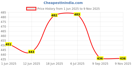 flipkart.com pa Pulsar Side Stand Bracket Side Stand pa Price History Graph from 1 Jun 2025 to 8 Nov 2025