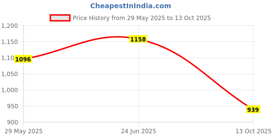 flipkart.com pa R 15 V3 NON ABS Adjustable Brake Clutch Lever For Yamaha R15 pa Price History Graph from 29 May 2025 to 13 Oct 2025