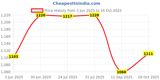 flipkart.com pa R15 V1 Fuel Injector Spin-on Oil Filter pa Price History Graph from 3 Jun 2025 to 16 Oct 2025