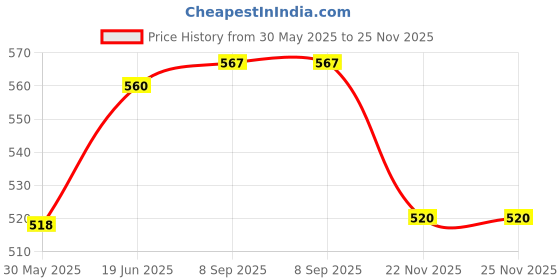 flipkart.com pa RC 125/200 Brake Padal Combo pa Price History Graph from 30 May 2025 to 25 Nov 2025