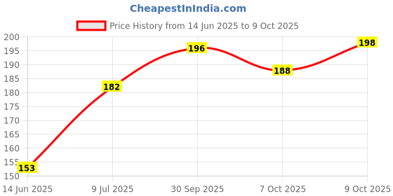flipkart.com pa ROYA L ENFIELDS BATTERY BELT Battery Vent Tube pa Price History Graph from 14 Jun 2025 to 9 Oct 2025