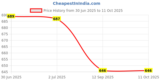flipkart.com pa Royal Enfield MONOGRAM Combo pa Price History Graph from 30 Jun 2025 to 10 Oct 2025
