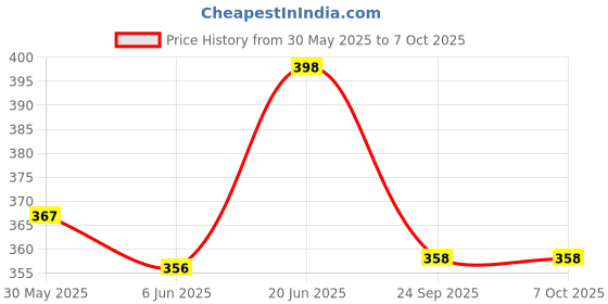 flipkart.com pa RX PILOT LAMP SET OF 2 Analog Speedometer pa Price History Graph from 30 May 2025 to 7 Oct 2025