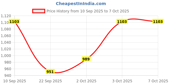 flipkart.com pa RXZ Engine Guard (Without Paint) Bike Engine Guard pa Price History Graph from 10 Sep 2025 to 7 Oct 2025