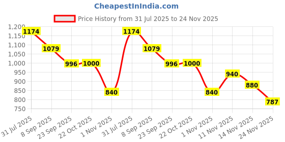 flipkart.com pa RXZ Underbelly (Without Paint) Bike Engine Guard pa Price History Graph from 31 Jul 2025 to 24 Nov 2025