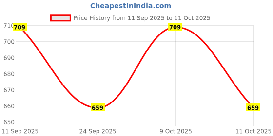 flipkart.com pa Sliding Roller Weights Compatible with Honda Activa Het/3G/4G/5G Combo pa Price History Graph from 11 Sep 2025 to 11 Oct 2025