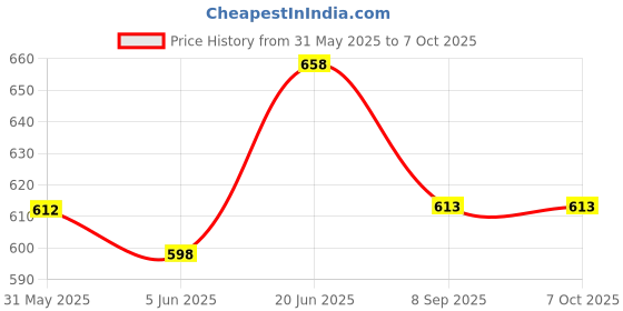 flipkart.com pa Splendor Fork Height Bush Combo pa Price History Graph from 31 May 2025 to 6 Oct 2025