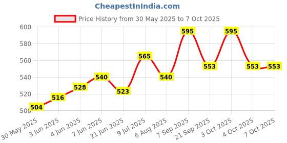 flipkart.com pa Splendor Front Fork Height Nut 3 Inch Combo pa Price History Graph from 30 May 2025 to 7 Oct 2025