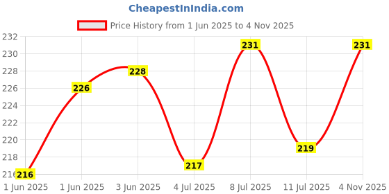 flipkart.com w9 PA-TB-04 Dog Toothpaste Mint Flavor 95g Pet Toothpaste w9 Price History Graph from 1 Jun 2025 to 4 Nov 2025