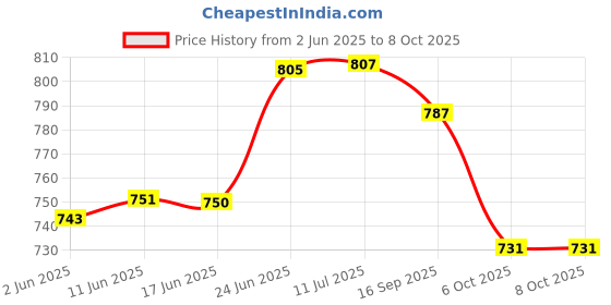 flipkart.com pa Universal Tyre Guard Bike Engine Guard pa Price History Graph from 2 Jun 2025 to 6 Oct 2025
