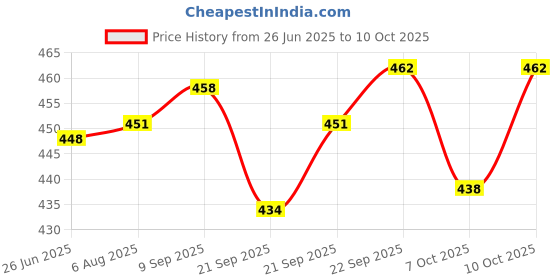 flipkart.com nivia pa' (Yellow) Basketball - Size: 5 nivia Price History Graph from 26 Jun 2025 to 10 Oct 2025