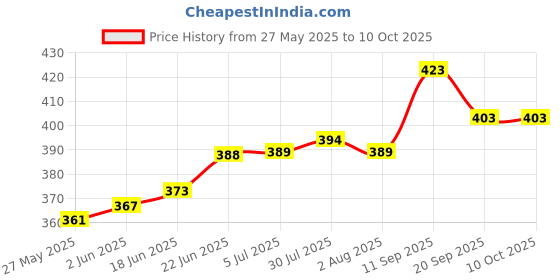 flipkart.com paacchi Good Quality Heavy Iron roti tawa black with wooden handle, suitable for roti/chapati/paratha, 9 Inches/ 23 centimeter Tawa 23 cm diameter paacchi Price History Graph from 27 May 2025 to 10 Oct 2025