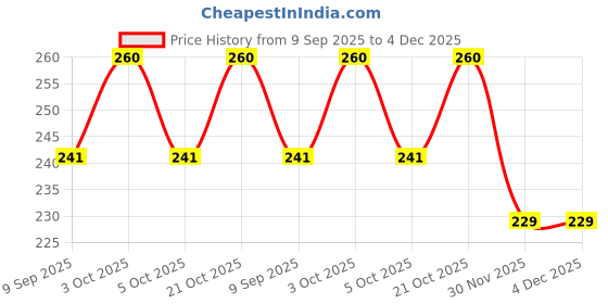 flipkart.com paakhi Embroidery pins Self Bow paakhi Price History Graph from 9 Sep 2025 to 4 Dec 2025