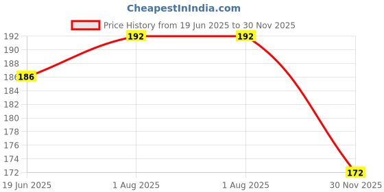 flipkart.com paaltu 152 cm Dog Chain Leash paaltu Price History Graph from 19 Jun 2025 to 30 Nov 2025